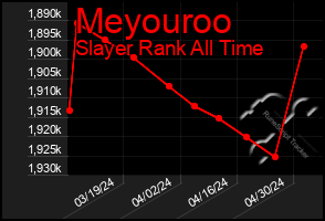 Total Graph of Meyouroo