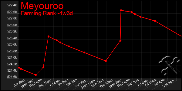 Last 31 Days Graph of Meyouroo