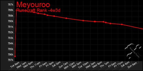 Last 31 Days Graph of Meyouroo