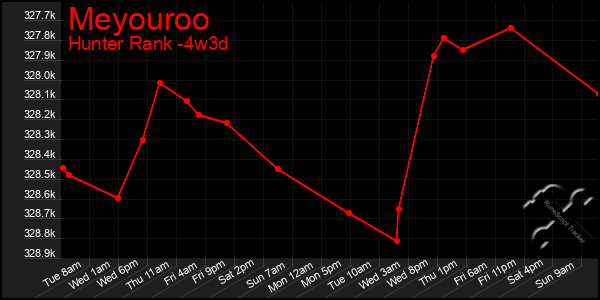 Last 31 Days Graph of Meyouroo