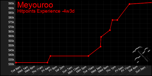 Last 31 Days Graph of Meyouroo