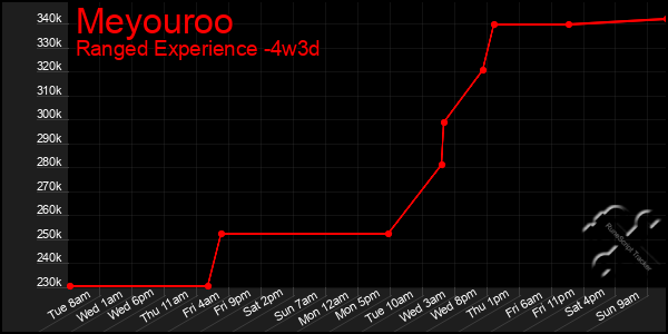 Last 31 Days Graph of Meyouroo