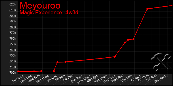 Last 31 Days Graph of Meyouroo