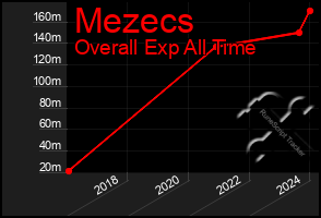 Total Graph of Mezecs