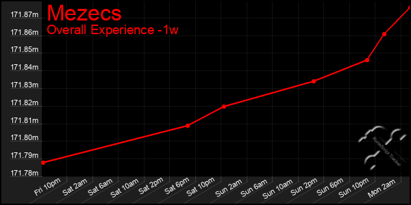 1 Week Graph of Mezecs