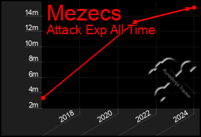 Total Graph of Mezecs