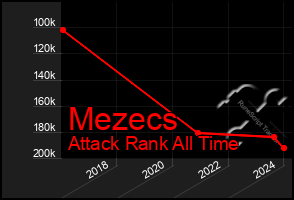 Total Graph of Mezecs