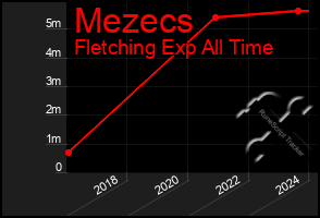 Total Graph of Mezecs