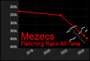 Total Graph of Mezecs