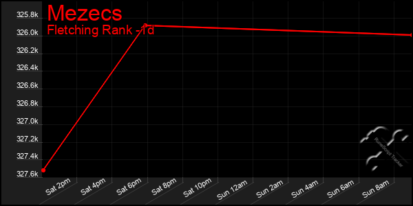 Last 24 Hours Graph of Mezecs