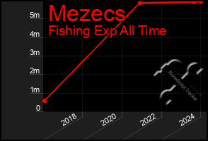 Total Graph of Mezecs