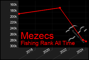 Total Graph of Mezecs