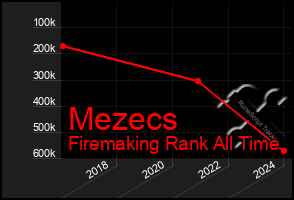 Total Graph of Mezecs