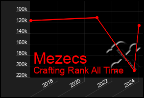 Total Graph of Mezecs