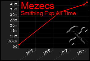 Total Graph of Mezecs