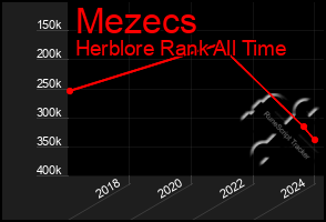 Total Graph of Mezecs