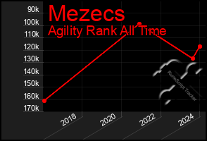 Total Graph of Mezecs