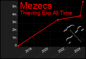 Total Graph of Mezecs