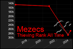 Total Graph of Mezecs