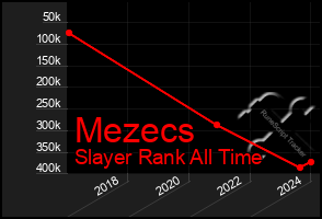 Total Graph of Mezecs