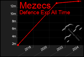 Total Graph of Mezecs