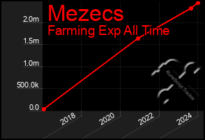 Total Graph of Mezecs