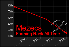 Total Graph of Mezecs