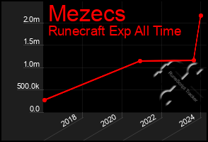 Total Graph of Mezecs