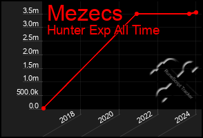 Total Graph of Mezecs