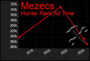 Total Graph of Mezecs