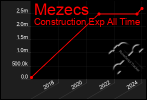 Total Graph of Mezecs