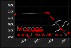 Total Graph of Mezecs