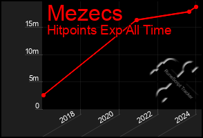 Total Graph of Mezecs