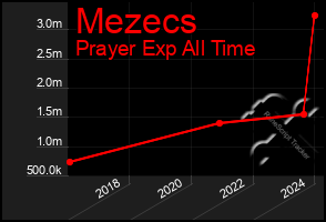 Total Graph of Mezecs