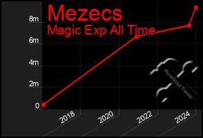 Total Graph of Mezecs