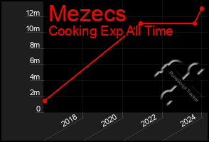 Total Graph of Mezecs