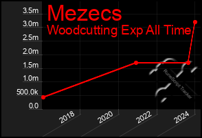 Total Graph of Mezecs