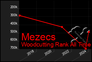 Total Graph of Mezecs