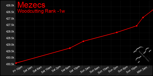 Last 7 Days Graph of Mezecs