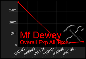 Total Graph of Mf Dewey