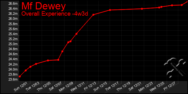 Last 31 Days Graph of Mf Dewey