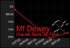 Total Graph of Mf Dewey