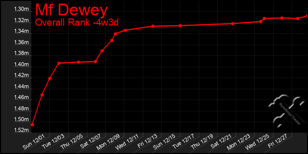 Last 31 Days Graph of Mf Dewey