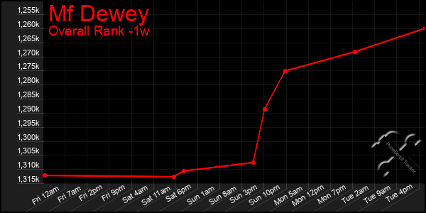 1 Week Graph of Mf Dewey