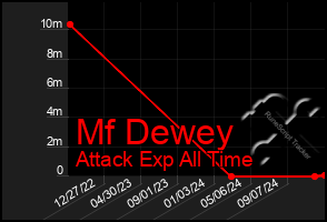 Total Graph of Mf Dewey