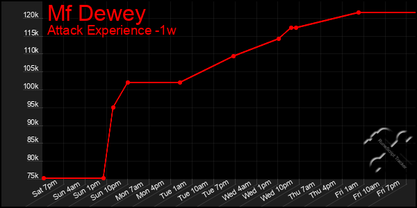 Last 7 Days Graph of Mf Dewey