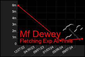 Total Graph of Mf Dewey