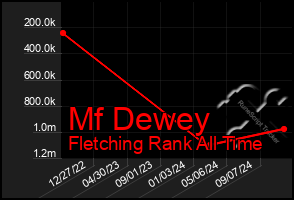 Total Graph of Mf Dewey