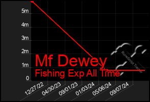 Total Graph of Mf Dewey