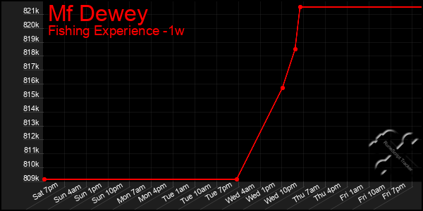 Last 7 Days Graph of Mf Dewey